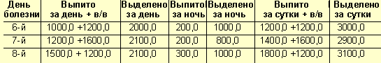 выпито выделено при беременности таблица пример норма. сколько выпил сколько выделил. моча по зимницкому норма таблица. сколько выпил сколько выделил. суточный диурез норма у детей.