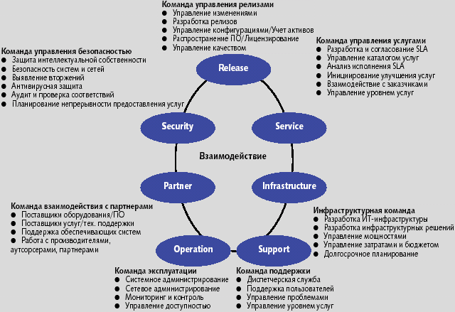 формирование команды. разработка модели команды. эффективные модели управления командой. гибридная модель команды. модель команды msf.