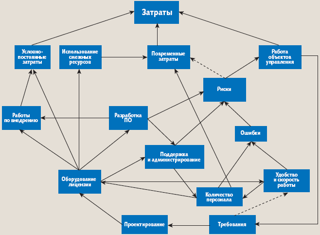 Схема взаимозависимости организаций. Какие существуют виды взаимозависимости подразделений предприятия. Координация работы организации. Взаимозависимость работ менеджмент. Взаимозависимость функций управления.
