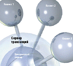 провайдер в транзакционном бизнесе определение. сервер транзакций. затраты для резервного копирования. транзакции sql примеры. субд microsoft sql server.