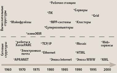 Коэволюция вычислительных и сетевых структур