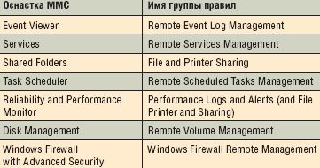 Имена групп правил для оснасток MMC