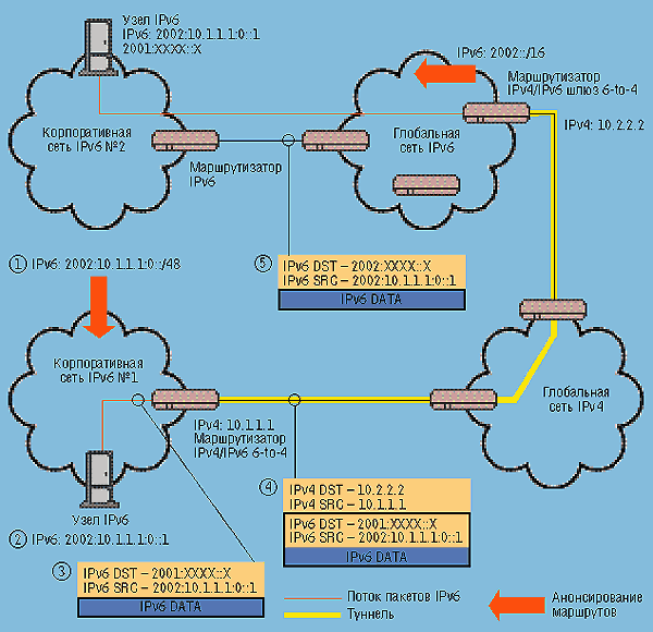 Default gateway ipv6. шлюз ipv6. пример vpn. Local network mikrotik picture. Ipv6 шлюз.