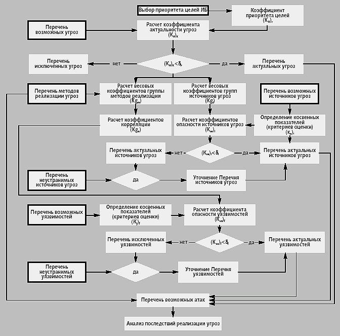 Оценка информационных угроз. Алгоритм проведения анализа и оценки угроз. Алгоритм анализа угроз безопасности. Схема проведения оценки угроз. Алгоритм проведения анализа и оценки риска.