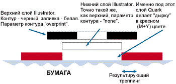 Искусственный треппинг