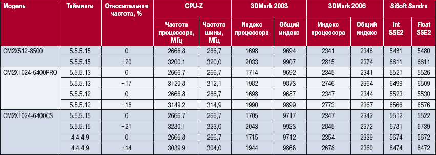 Частота памяти 1600. Таблица разгона оперативной памяти ddr3. Тайминги оперативной памяти ddr4 таблица. Частота оперативной памяти ddr3. Тайминги оперативной памяти ddr3.