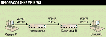 Формирование VCI/VPI в простой сети ATM.