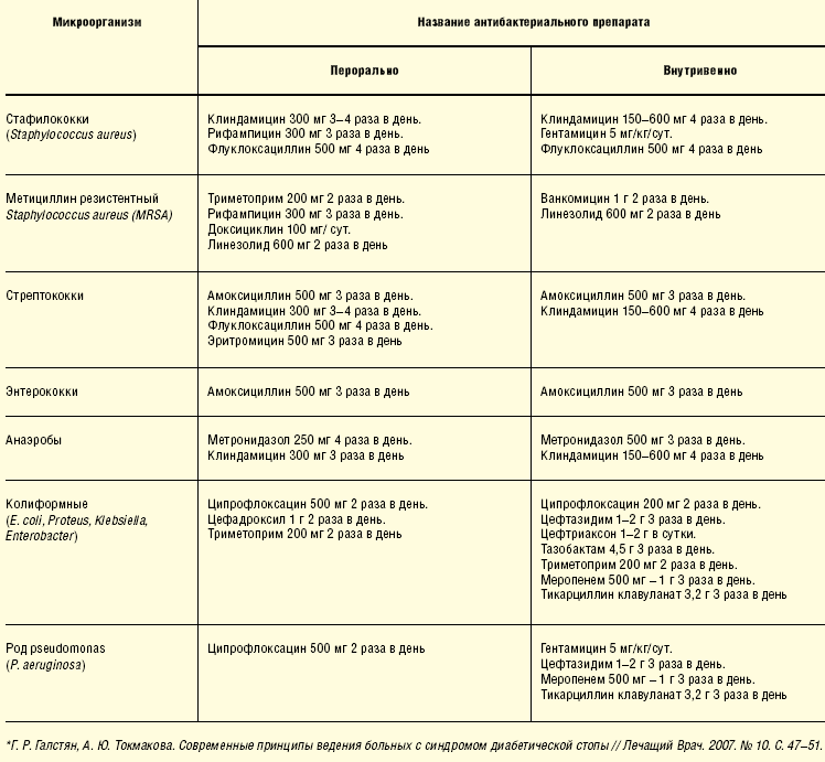 Амоксициллин механизм действия. Метронидазол и Клиндамицин. Цефтриаксон+Ципрофлоксацин+метронидазол. Схемы лечения гентамицином Клиндамицин. Доксициклин схема.