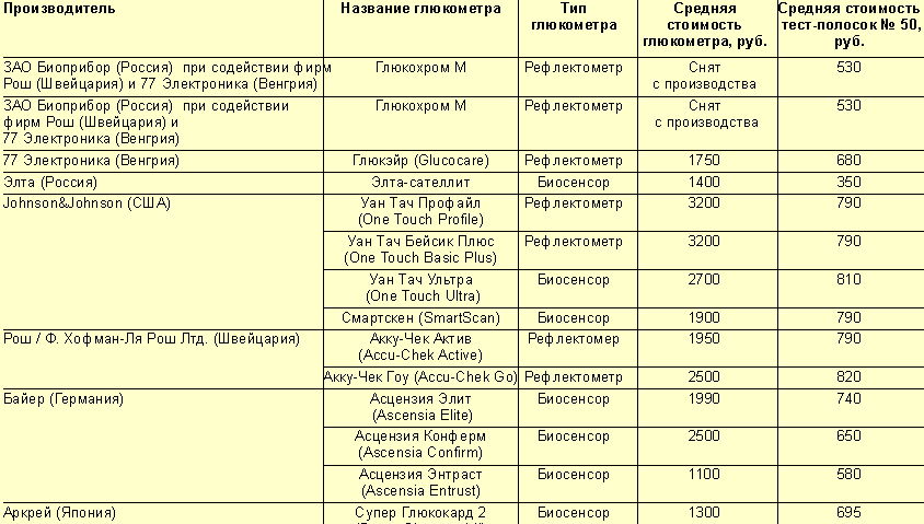 Таблица показания сахара в крови норма
