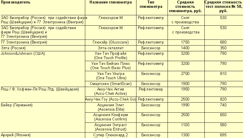 Измерение сахара в крови норма