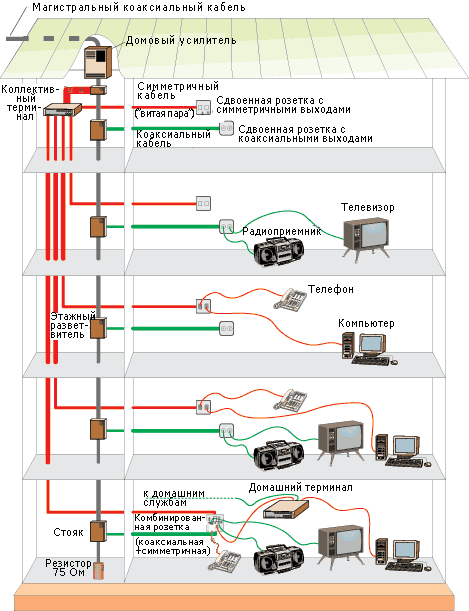 Скпт. Домовая распределительная сеть схема. Многоэтажного дома схема подключения Ethernet. Разводка СКС кабеля по квартире схема. Разводка интернет кабеля по дому схема.