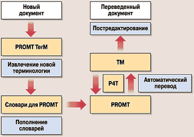системы автоматизированного и автоматического перевода текстов. автоматизированный перевод. современные программы автоматизации перевода. программы автоматизированного перевода. автоматический переводчик.