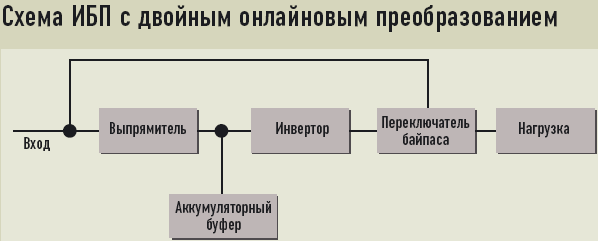 Двойное преобразование напряжения. Схема трехфазного ИБП С двойным преобразованием энергии. Схема ИБП С двойным преобразованием напряжения on-line. Схема работы ИБП С двойным преобразованием. Схема ИБП С двойным преобразованием.