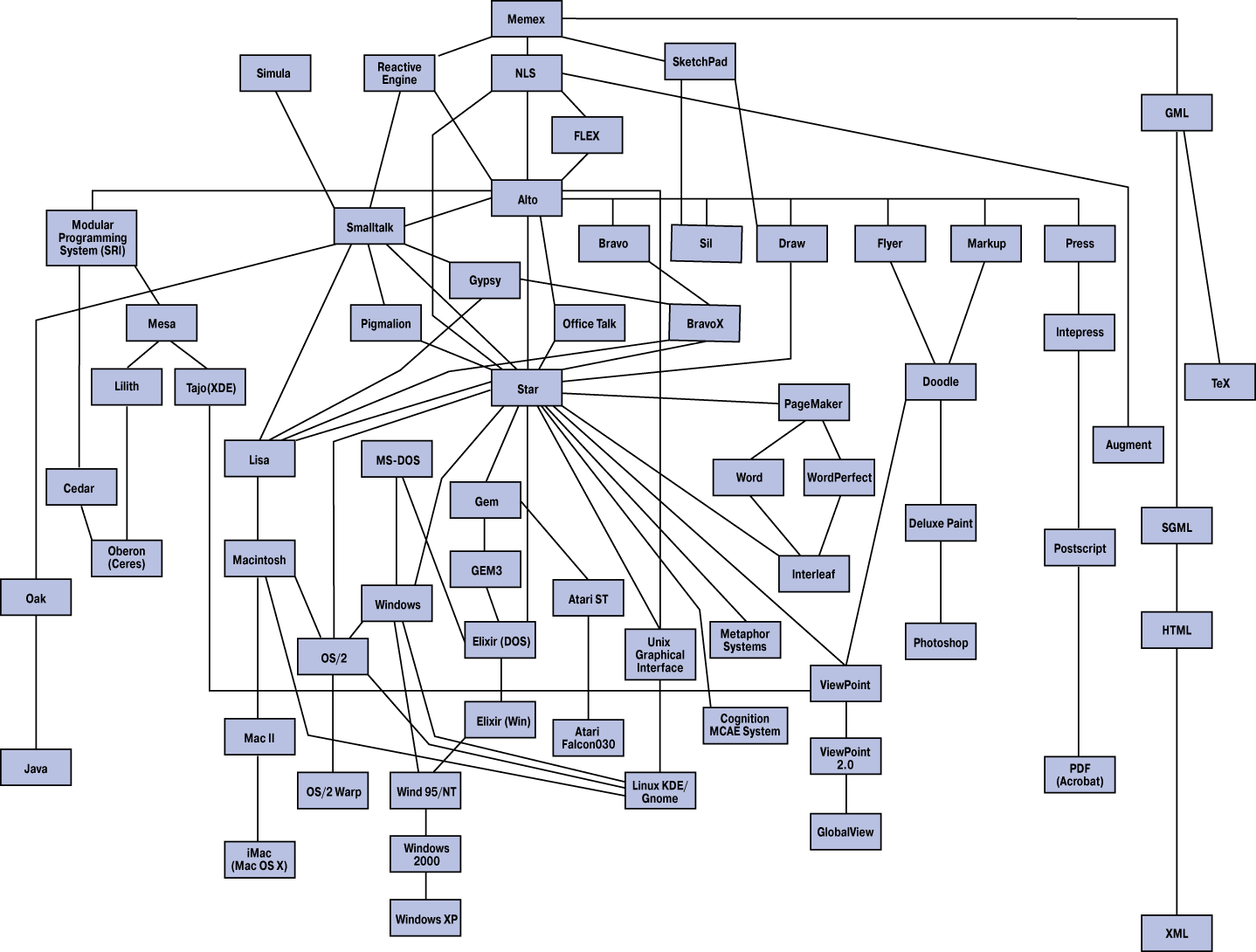 схема генетического дерева. семейное дерево таблица. древо компьютерное. генеалогическое древо семьи 5 поколений. генеалогическое дерево семьи снизу вверх.