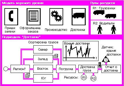 Реинжиниринг бизнес-процессов и информационные технологии
