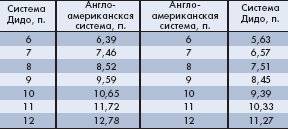 Применение типометрических систем измерений
