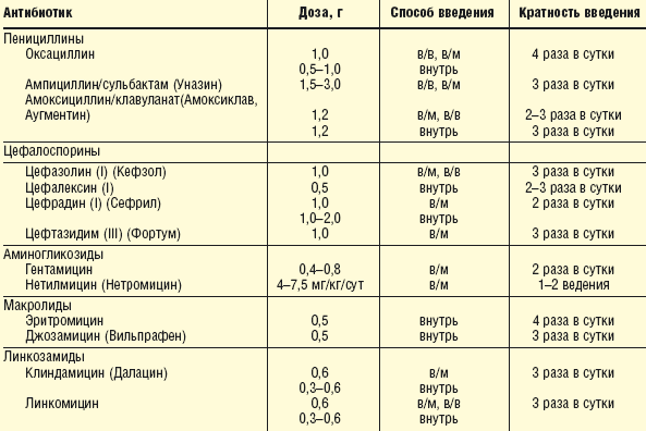 Сколько выходят антибиотики из организма