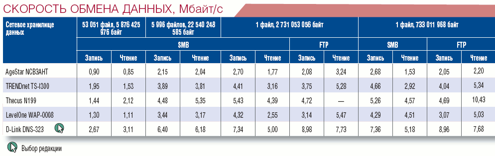 таблица жестких дисков объем памяти. наибольшую скорость обмена. опасные воздействия гибкого магнитного диска. кэширование данных. наибольшую скорость обмена.