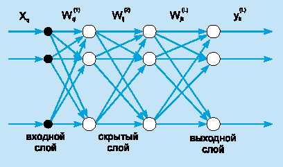 Типовая архитектура трехслойной сети прямого распространения