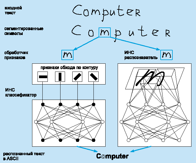 Две схемы применения ИНС в системах OCR