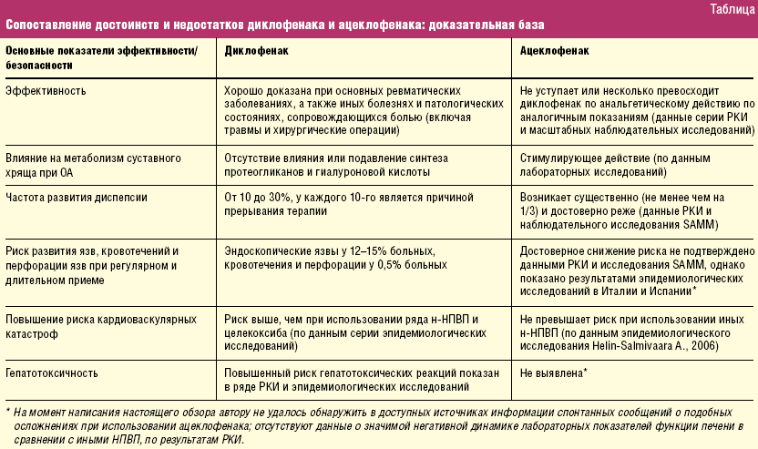 Можно ли антибиотик с обезболивающим. Таблица НПВС по противовоспалительному эффекту. Сравнительная характеристика НПВС. Сравнение НПВС таблица. НПВС сравнительная характеристика препаратов.