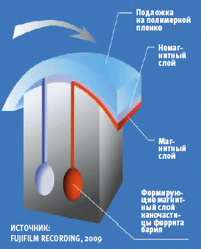 Технология Fujifilm Nanocubic предусматривает перпендикулярное размещение на ленте наночастиц феррита бария, размеры которых примерно втрое меньше размеров металлических частиц на лентах LTO