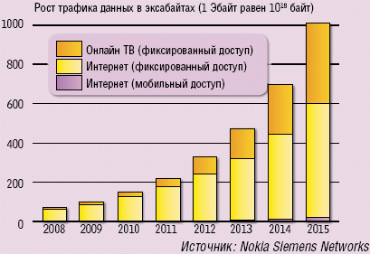 Рост по экспоненте. В 2015 г. объем трафика данных превысит 1000 Эбайт.