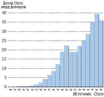 История в доходах. Кривая роста доходов Cisco «ныряла вниз» всего два раза: в период краха доткомов в начале века и в кризисном 2009 году.