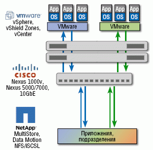 Три вендора, одно решение. NetApp, Cisco и VMware совместно тестируют защищенную многопользовательскую архитектуру, где данные безопасно разделены при помощи ПО vFiler, системы Cisco UCS и VMware vShield Zones.