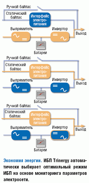 Экономия энергии. ИБП Trinergy автоматически выбирает оптимальный режим ИБП на основе мониторинга параметров электросети.