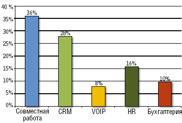 «Облачные» сервисы. По данным LinkedIn, зарубежные пользователи проявляют наибольший интерес к средствам совместной работы, CRM, VoIP, «кадровым» и бухгалтерским системам в «облаке».