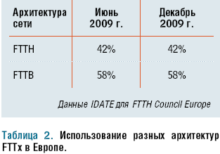 Таблица 2. Использование разных архитектур FTTx в Европе. 