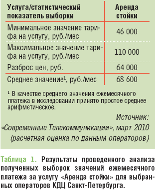 Коммерческие дата-центры Санкт-Петербурга и Москвы: что почем?