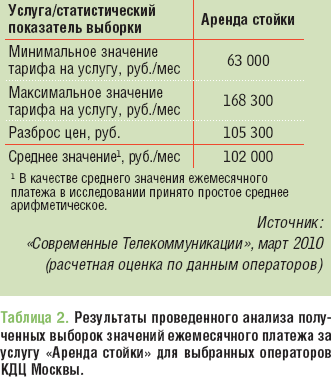 Коммерческие дата-центры Санкт-Петербурга и Москвы: что почем?