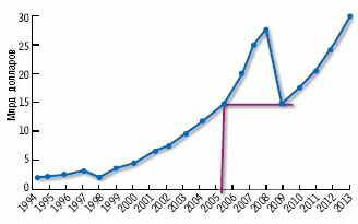 С верой в успех. По прогнозам аналитиков IDC, в ближайшие годы российский рынок ожидает постепенное восстановление.