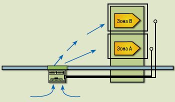 Рисунок 5. Модуль «активного пола», распределяющий потоки на две зоны (из проекта «ЮниКонд»).