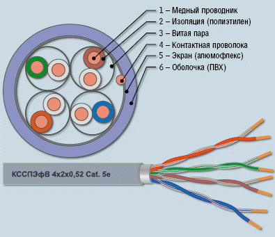 Рисунок 4. Симметричный экранированный кабель Категории 5е.