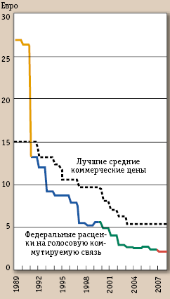 Расценки на голосовую связь за два десятилетия снизились благодаря эффективности, конкуренции и усовершенствованиям технологии, позволяющим перевести сервисы в категорию потребительских продуктов
