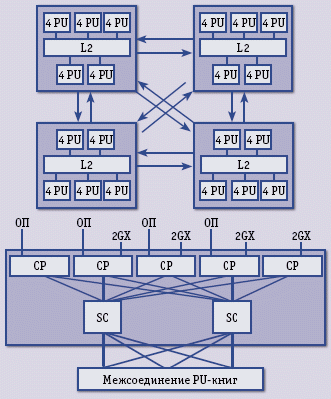 Рис. 2. Структура z10, содержащая 80 PU