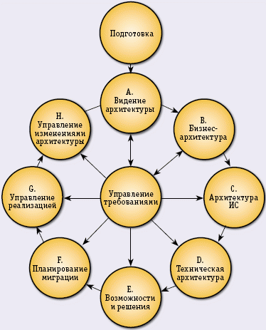 SAP EAF Architecture Process