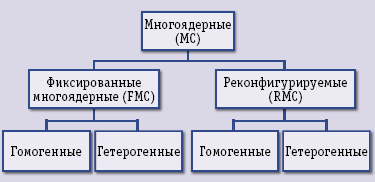 Рис. 1. Варианты развития суперкомпьютерных архитектур