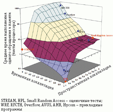 Рис. 1. Характеристика подсистемы памяти на тесте APEX-MAP