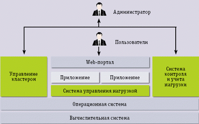Схема HPC-облака