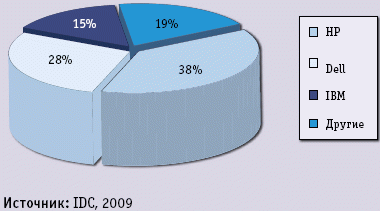 Динамика виртуализации