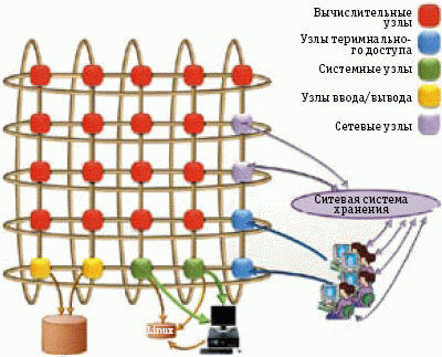 Рис. 3. Узлы Cray XT5m (двухмерный тор)