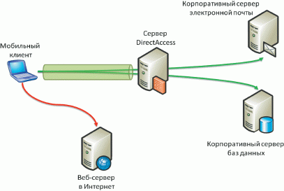 Рисунок 1. Разделение трафика Web-сервера и корпоративной сети