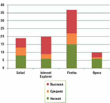Рисунок. Количество уязвимостей в браузерах