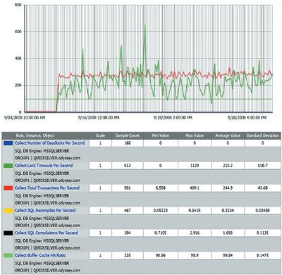 Экран 4. Отчет по счетчикам SQL Server Database Counters