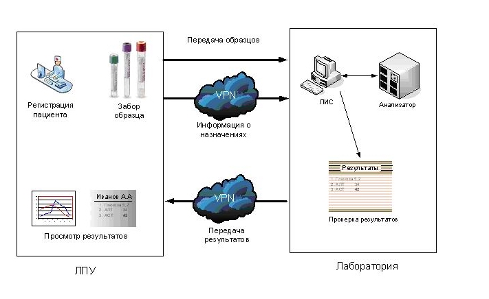 Централизованный анализ